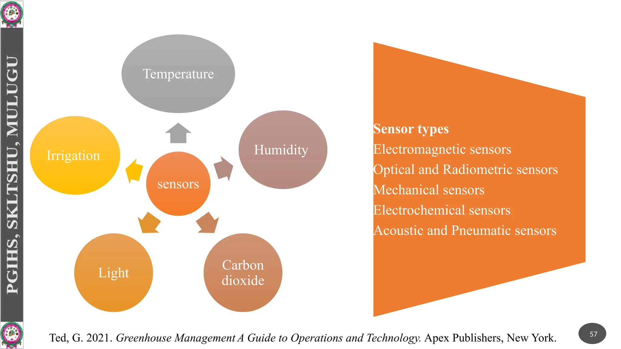 sensors
Temperature
Humidity
Carbon
dioxide
Light
Irrigation
Sensor types
Electromagnetic sensors
Optical and Radiometric sensors
Mechanical sensors
Electrochemical sensors
Acoustic and Pneumatic sensors
57
Ted, G. 2021. Greenhouse Management A Guide to Operations and Technology. Apex Publishers, New York.
 