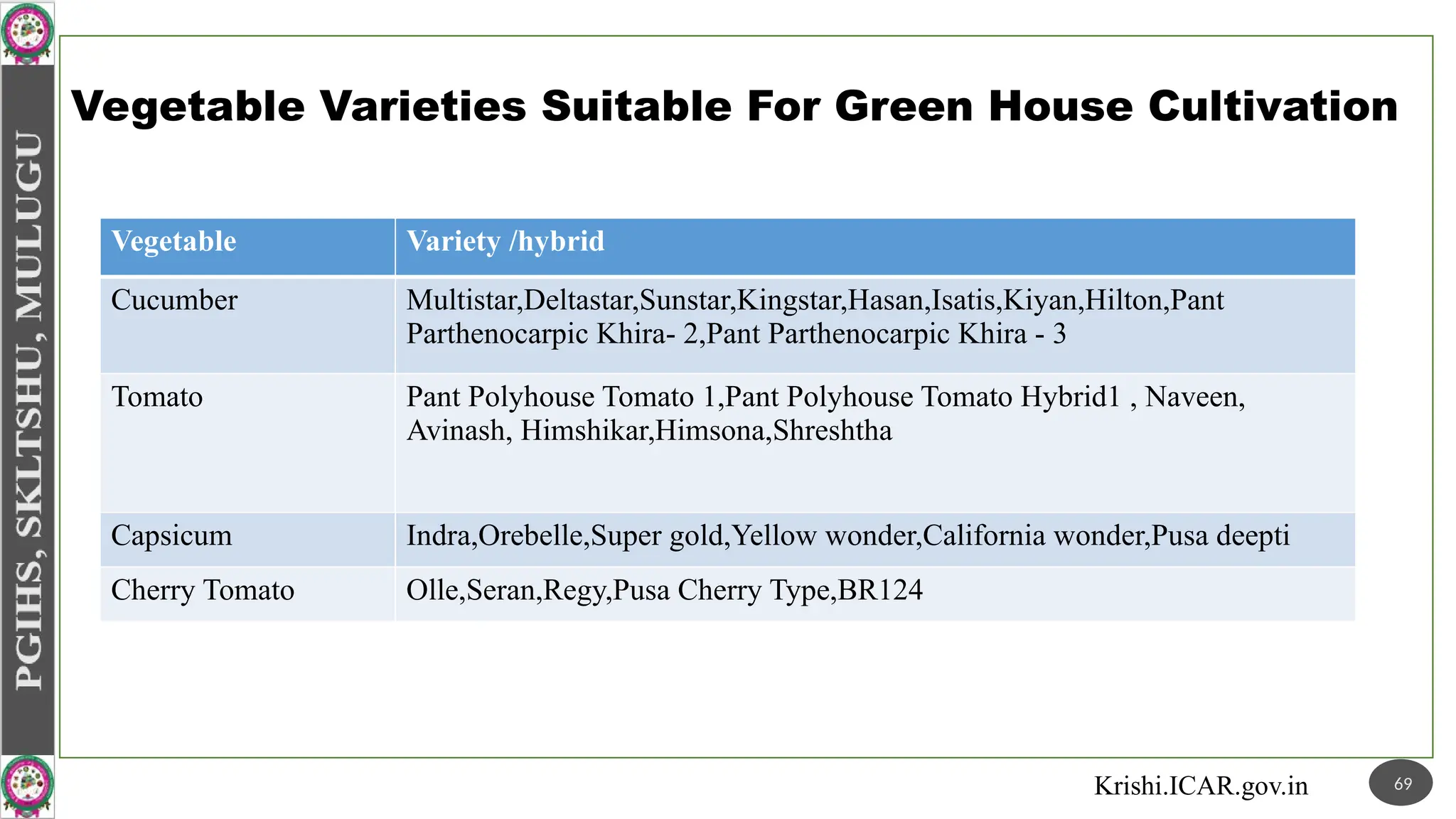 Vegetable Varieties Suitable For Green House Cultivation
Vegetable Variety /hybrid
Cucumber Multistar,Deltastar,Sunstar,Kingstar,Hasan,Isatis,Kiyan,Hilton,Pant
Parthenocarpic Khira- 2,Pant Parthenocarpic Khira - 3
Tomato Pant Polyhouse Tomato 1,Pant Polyhouse Tomato Hybrid1 , Naveen,
Avinash, Himshikar,Himsona,Shreshtha
Capsicum Indra,Orebelle,Super gold,Yellow wonder,California wonder,Pusa deepti
Cherry Tomato Olle,Seran,Regy,Pusa Cherry Type,BR124
69
Krishi.ICAR.gov.in
 
