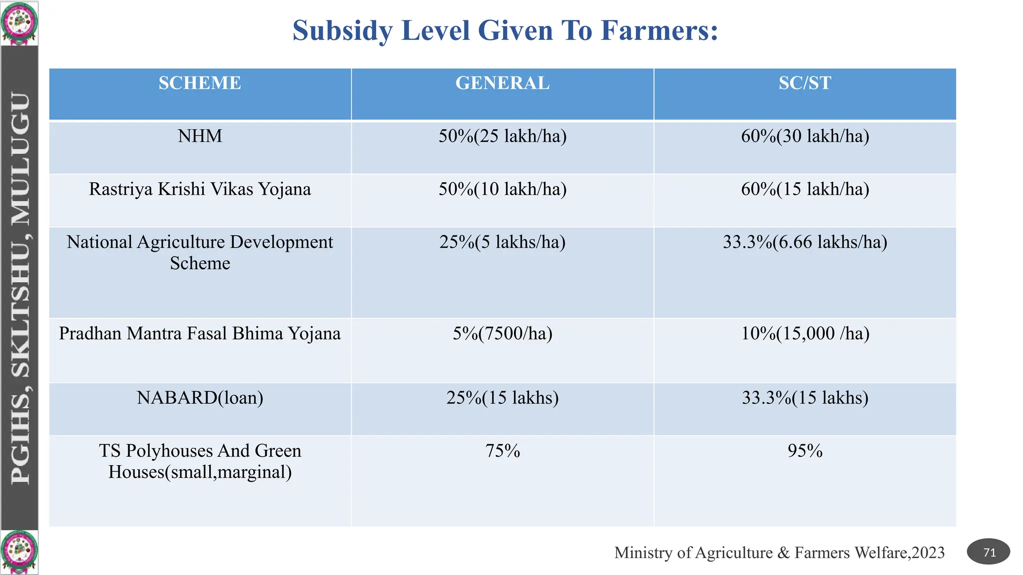 Subsidy Level Given To Farmers:
SCHEME GENERAL SC/ST
NHM 50%(25 lakh/ha) 60%(30 lakh/ha)
Rastriya Krishi Vikas Yojana 50%(10 lakh/ha) 60%(15 lakh/ha)
National Agriculture Development
Scheme
25%(5 lakhs/ha) 33.3%(6.66 lakhs/ha)
Pradhan Mantra Fasal Bhima Yojana 5%(7500/ha) 10%(15,000 /ha)
NABARD(loan) 25%(15 lakhs) 33.3%(15 lakhs)
TS Polyhouses And Green
Houses(small,marginal)
75% 95%
71
Ministry of Agriculture & Farmers Welfare,2023
 