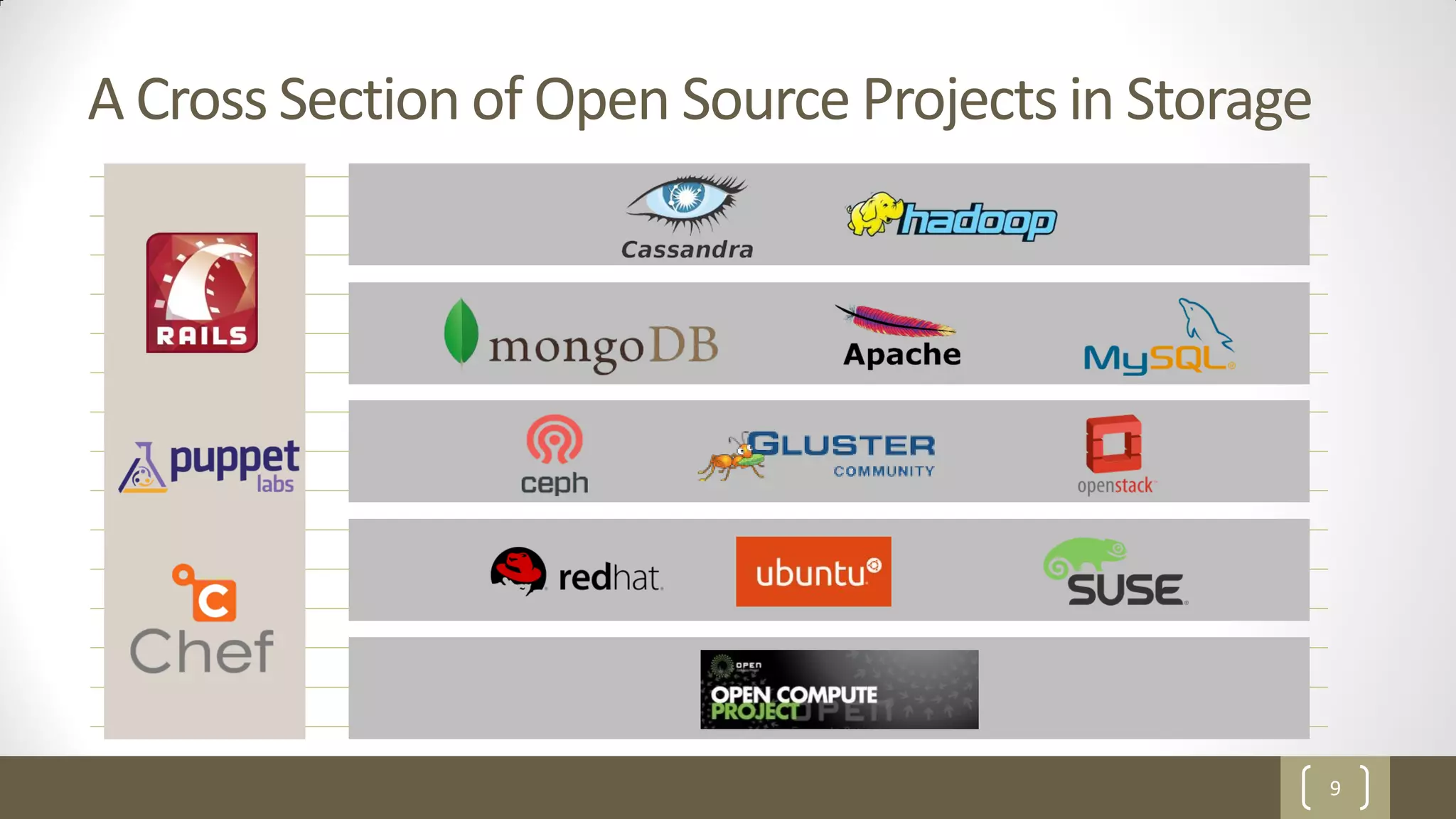 9
A Cross Section of Open Source Projects in Storage
 