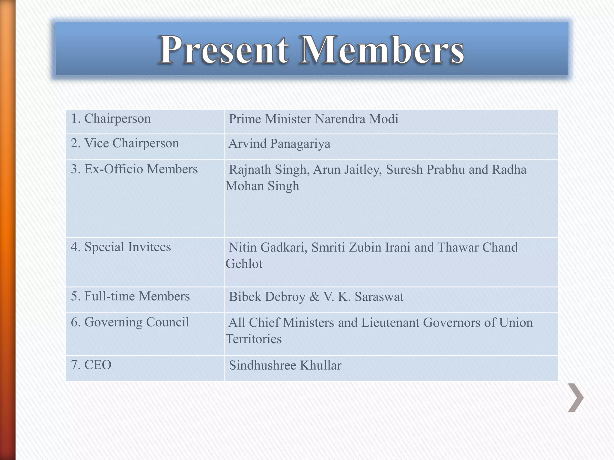 1. Chairperson Prime Minister Narendra Modi
2. Vice Chairperson Arvind Panagariya
3. Ex-Officio Members Rajnath Singh, Arun Jaitley, Suresh Prabhu and Radha
Mohan Singh
4. Special Invitees Nitin Gadkari, Smriti Zubin Irani and Thawar Chand
Gehlot
5. Full-time Members Bibek Debroy & V. K. Saraswat
6. Governing Council All Chief Ministers and Lieutenant Governors of Union
Territories
7. CEO Sindhushree Khullar
 