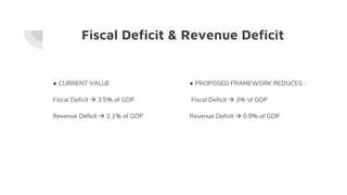 Fiscal Deficit & Revenue Deficit
● CURRENT VALUE
Fiscal Deficit  3.5% of GDP
Revenue Deficit  2.1% of GDP
● PROPOSED FRAMEWORK REDUCES :
Fiscal Deficit  3% of GDP
Revenue Deficit  0.9% of GDP
 