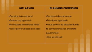 NITI AAYOG PLANNING COMMISION
•Decision taken at local
•Bottom top approach
•No Powers to disburse funds
•Tailor powers based on needs
•Decision taken at centre
•Top down approach
•Have powers to disburse funds
to central ministries and state
government
•One size fits all
 