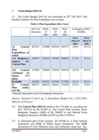 NITI BRIEF Page 7
5. Union Budget 2015-16
5.1 The Union Budget 2015-16 was presented on 28th
Feb 2015. The
headline numbers for Plan Expenditure are as under:
Table 4: Plan Expenditure (Rs. Crore)
2013-14
(Actuals)
2014-
15
(BE)
2014-
15
(RE)
2015-
16
(BE)
% change in 2015-
16 (BE)
Over
2014-15
(RE)
Over
2014-15
(BE)
A) Central
Plan
Expenditure, of
which
453327 575000 467934 465277 -0.6% -19.1%
A1) Budgetary
support for
Central Plan
340479 236592 189766 260493 37.3% 10.1%
A2) Central
Assistance to
States/ UT
plans
112849 338408 278168 204784 -26.4% -39.5%
B) IEBR* 263095 247941 237045 317889 34.1% 28.2%
C) Central
Plan outlay
(A1+B)
603573 484532 426811 578382 35.5% 19.4%
*Internal Generation and Extr-budgetary Resources
(Source: Statement 1 and 2, pg. 3, Expenditure Budget Vol. I, 2015-2016,
Ministry of Finance)
5.2 The Central Plan 2015-16 stands at Rs 5.78 lakh cr, exceeding the
B.E. 2014-15 by Rs 93,849 cr. The Central Plan includes Gross
Budgetary Suppoer (GBS) of Rs 260493 cr and Internal Extra
Budgetary Resources (IEBR) [of PSUs] of Rs 317889 cr
5.3 A substantial part of the increase– Rs 69,948 cr- is from Internal
Generation and IEBR of Public Sector Enterprises. The IEBR
allocations of a few Ministries have also reflected a steep rise. Eg.,
 