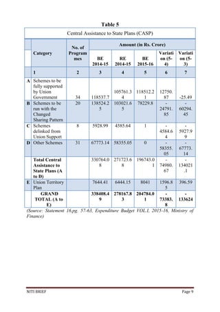 NITI BRIEF Page 9
Table 5
Central Assistance to State Plans (CASP)
Category
No. of
Program
mes
Amount (in Rs. Crore)
BE
2014-15
RE
2014-15
BE
2015-16
Variati
on (5-
4)
Variati
on (5-
3)
1 2 3 4 5 6 7
A Schemes to be
fully supported
by Union
Government 34 118537.7
105761.3
4
118512.2
1
12750.
87 -25.49
B Schemes to be
run with the
Changed
Sharing Pattern
20 138524.2
5
103021.6
5
78229.8 -
24791.
85
-
60294.
45
C Schemes
delinked from
Union Support
8 5928.99 4585.64 1 -
4584.6
4
-
5927.9
9
D Other Schemes 31 67773.14 58355.05 0 -
58355.
05
-
67773.
14
Total Central
Assistance to
State Plans (A
to D)
330764.0
8
271723.6
8
196743.0
1
-
74980.
67
-
134021
.1
E Union Territory
Plan
7644.41 6444.15 8041 1596.8
5
396.59
GRAND
TOTAL (A to
E)
338408.4
9
278167.8
3
204784.0
1
-
73383.
8
-
133624
(Source: Statement 16,pg. 57-63, Expenditure Budget VOL.I, 2015-16, Ministry of
Finance)
 