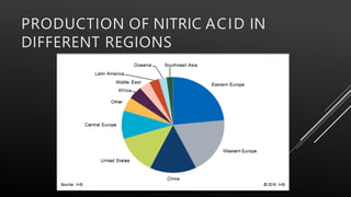 PRODUCTION OF NITRIC ACID IN
DIFFERENT REGIONS
 