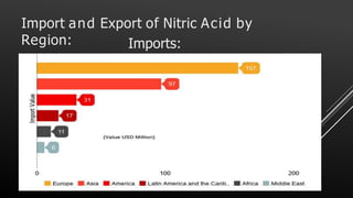 Import and Export of Nitric Acid by
Region: Imports:
 