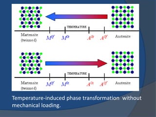 Temperature-induced phase transformation without 
mechanical loading. 
 