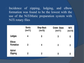Incidence of zipping, ledging, and elbow 
formation was found to be the lowest with the 
use of the NiTiMatic preparation system with 
NiTi rotary files 
 