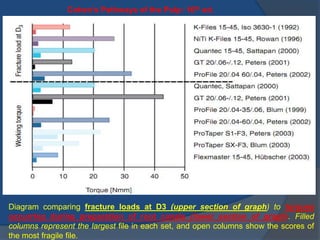 Cohen’s Pathways of the Pulp: 10th ed. 
Diagram comparing fracture loads at D3 (upper section of graph) to torques 
occurring during preparation of root canals (lower section of graph). Filled 
columns represent the largest file in each set, and open columns show the scores of 
the most fragile file. 
 