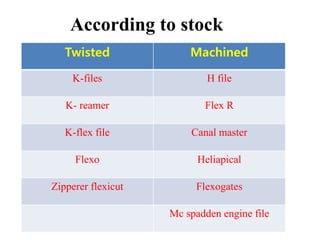According to stock 
Twisted Machined 
K-files H file 
K- reamer Flex R 
K-flex file Canal master 
Flexo Heliapical 
Zipperer flexicut Flexogates 
Mc spadden engine file 
 
