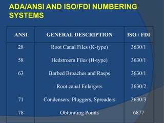 ADA/ANSI AND ISO/FDI NUMBERING 
SYSTEMS 
ANSI GENERAL DESCRIPTION ISO / FDI 
28 
58 
63 
71 
78 
Root Canal Files (K-type) 
Hedstroem Files (H-type) 
Barbed Broaches and Rasps 
Root canal Enlargers 
Condensers, Pluggers, Spreaders 
Obturating Points 
3630/1 
3630/1 
3630/1 
3630/2 
3630/3 
6877 
 