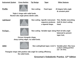 Instrument System Cross-Section Tip Design Taper Other features
Profile Non cutting Fixed taper 20 degree helix angle
& constant pitch
Triple U shape with radial lands.
Neutral rake angle planes dentin walls.
LightSpeed Non cutting Specific instrument Thin, flexible noncutting
sequence produces shaft & short cutting
a tapered shape. Head.
ProTaper Non cutting Variable taper along Pitch & helix angle
balanced to prevent
taper lock.
Convex triangular shape,
sharp cutting edges, no radial lands.
HERO Non cuttingFixed taper; 2,4,6 % Variable pitch. Files have
a short cutting portion
(12- 16 mm).
Triangular shape with positive rake angle for cutting efficiency.
No radial lands.
Grossman’s Endodontic Practice. 12th Edition
 