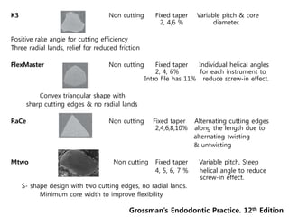 K3 Non cutting Fixed taper Variable pitch & core
2, 4,6 % diameter.
Positive rake angle for cutting efficiency
Three radial lands, relief for reduced friction
FlexMaster Non cutting Fixed taper Individual helical angles
2, 4, 6% for each instrument to
Intro file has 11% reduce screw-in effect.
Convex triangular shape with
sharp cutting edges & no radial lands
RaCe Non cutting Fixed taper Alternating cutting edges
2,4,6,8,10% along the length due to
alternating twisting
& untwisting
Mtwo Non cutting Fixed taper Variable pitch, Steep
4, 5, 6, 7 % helical angle to reduce
screw-in effect.
S- shape design with two cutting edges, no radial lands.
Minimum core width to improve flexibility
Grossman’s Endodontic Practice. 12th Edition
 