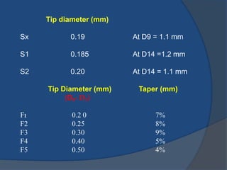 Tip diameter (mm)
Sx 0.19 At D9 = 1.1 mm
S1 0.185 At D14 =1.2 mm
S2 0.20 At D14 = 1.1 mm
Tip Diameter (mm) Taper (mm)
(D₀- D₃)
F1 0.2 0 7%
F2 0.25 8%
F3 0.30 9%
F4 0.40 5%
F5 0.50 4%
 