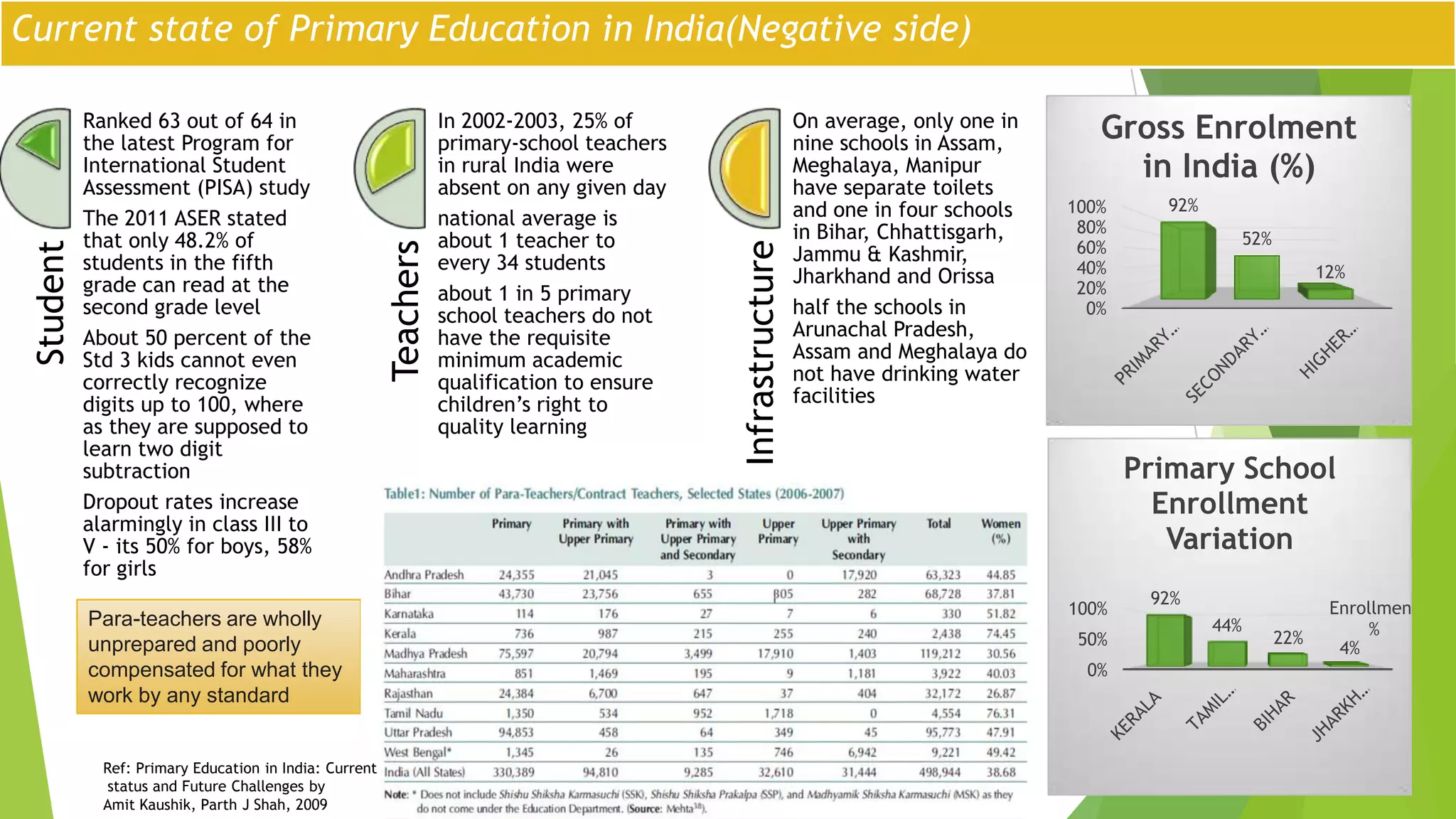 Improving Primary Education in India | PPTX