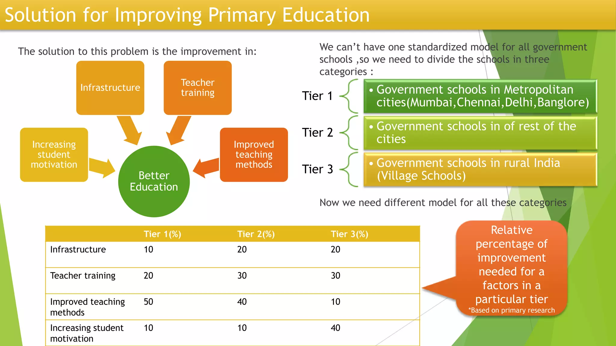 Improving Primary Education in India | PPTX