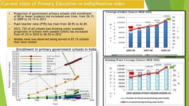 Improving Primary Education in India | PPT