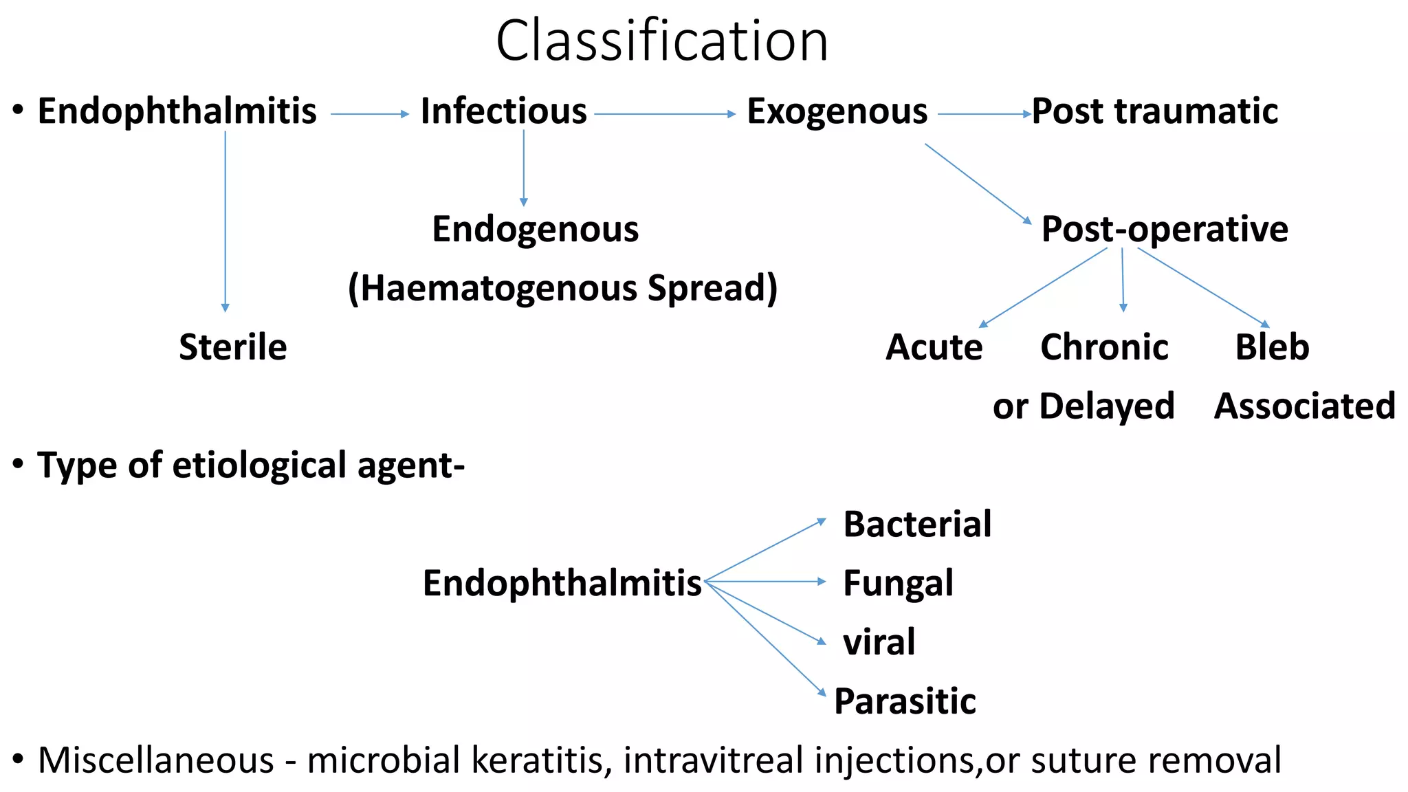 Classification
• Endophthalmitis Infectious Exogenous Post traumatic
Endogenous Post-operative
(Haematogenous Spread)
Sterile Acute Chronic Bleb
or Delayed Associated
• Type of etiological agent-
Bacterial
Endophthalmitis Fungal
viral
Parasitic
• Miscellaneous - microbial keratitis, intravitreal injections,or suture removal
 