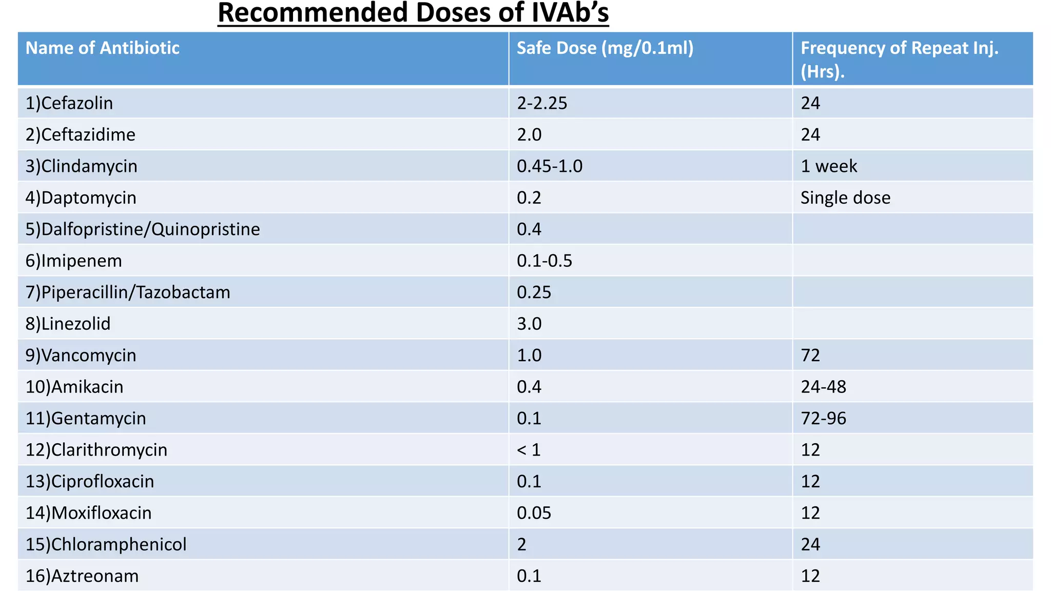 Recommended Doses of IVAb’s
Name of Antibiotic Safe Dose (mg/0.1ml) Frequency of Repeat Inj.
(Hrs).
1)Cefazolin 2-2.25 24
2)Ceftazidime 2.0 24
3)Clindamycin 0.45-1.0 1 week
4)Daptomycin 0.2 Single dose
5)Dalfopristine/Quinopristine 0.4
6)Imipenem 0.1-0.5
7)Piperacillin/Tazobactam 0.25
8)Linezolid 3.0
9)Vancomycin 1.0 72
10)Amikacin 0.4 24-48
11)Gentamycin 0.1 72-96
12)Clarithromycin < 1 12
13)Ciprofloxacin 0.1 12
14)Moxifloxacin 0.05 12
15)Chloramphenicol 2 24
16)Aztreonam 0.1 12
 