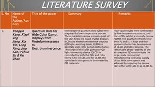 S. No Name of
the
Author/Aut
hors
Title of the paper Summary Remarks
1. Yongyin
Kang, Xiaof
ang
Jiang, Xia
Yin, Long
Fang, Jing
Gao, Yehua
Su & Fei
Zhao
Quantum Dots for
Wide Color Gamut
Displays from
Photoluminescence
to
Electroluminescence
Monodisperse quantum dots (QDs) were
prepared by low-temperature process.
The remarkable narrow emission peak of
the QDs helps the liquid crystal displays
(LCD) and electroluminescence displays
(QD light-emitting diode, QLED) to
generate wide color gamut performance.
The range of the color gamut for QD
light-converting device (QLCD) is
controlled by both the QDs and color
filters (CFs) in LCD, and for QLED, the
optimized color gamut is dominated by
QD materials.
High-quality QDs were synthesized
by low-temperature process, and
these QDs exhibit extremely narrow
FWHM. The quantum efficiency for
both PL and EL is high and thus
supports the further development
of QLCD and QLED devices. The
remarkable photo-stability of the
as-prepared QDs encourages the
large-scale commercial
manufacturing in display supply
chain. Wide color gamut was
achieved by applying the narrow
QDs either with LCD or as QLED. ts.
LITERATURE SURVEY
 