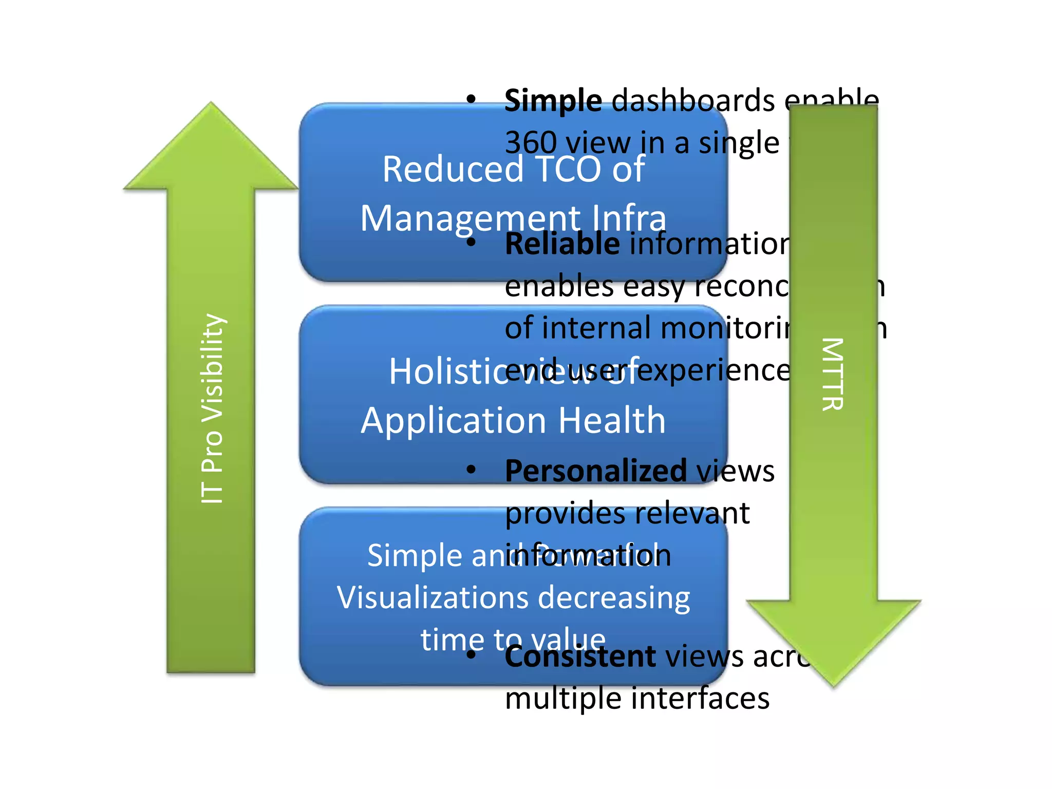 Holistic view of
Application Health
Reduced TCO of
Management Infra
Simple and Powerful
Visualizations decreasing
time to value
• Simple dashboards enable
360 view in a single tool
• Reliable information
enables easy reconciliation
of internal monitoring with
end user experience
• Personalized views
provides relevant
information
• Consistent views across
multiple interfaces
 