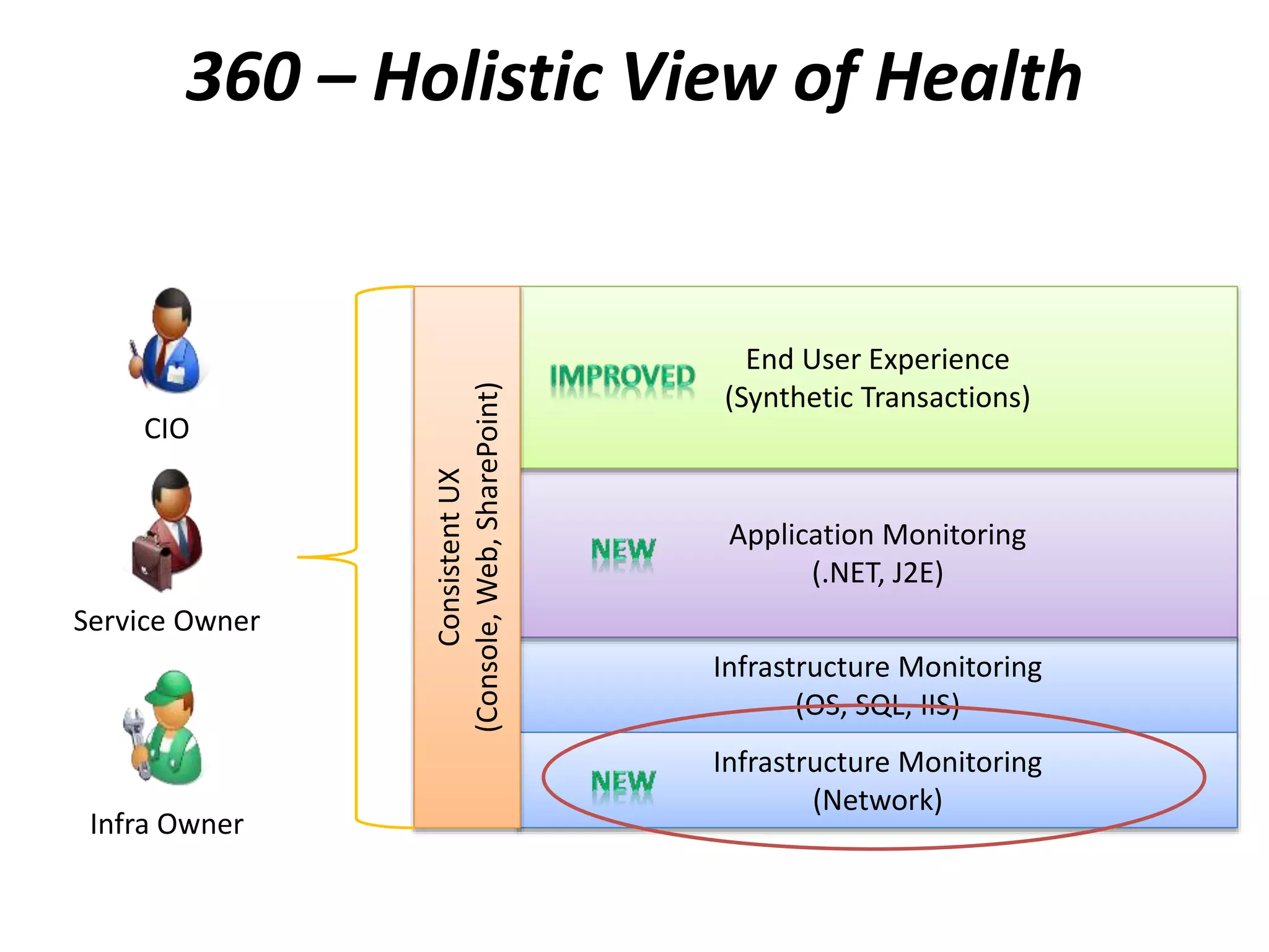 Infrastructure Monitoring
(OS, SQL, IIS)
Application Monitoring
(.NET, J2E)
End User Experience
(Synthetic Transactions)
Infrastructure Monitoring
(Network)
ConsistentUX
(Console,Web,SharePoint)
Service Owner
Infra Owner
CIO
360 – Holistic View of Health
360 is a function of monitoring that gives customers visibility to the underlying application
environment(s) or infrastructure
 