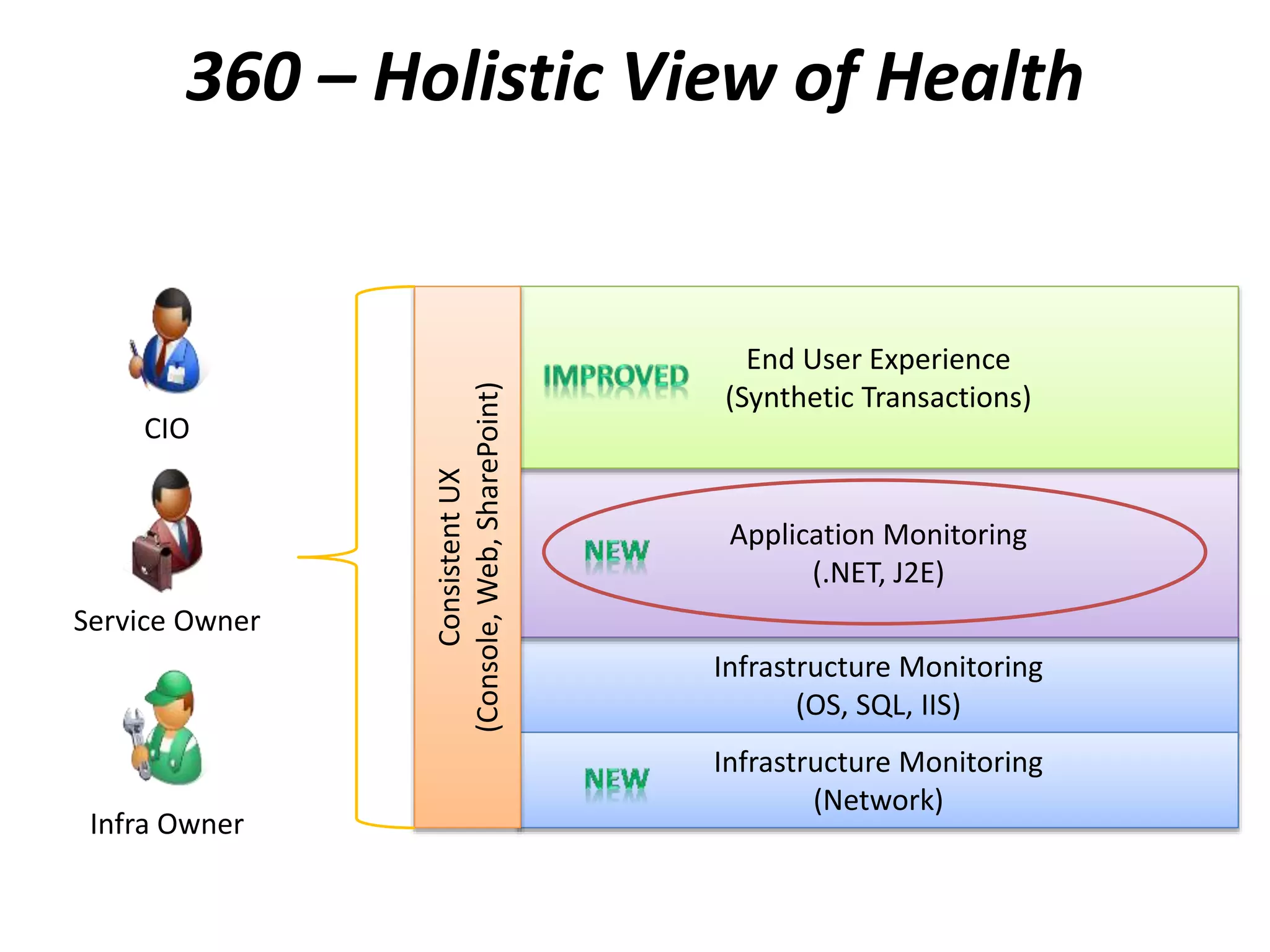 Infrastructure Monitoring
(OS, SQL, IIS)
Application Monitoring
(.NET, J2E)
End User Experience
(Synthetic Transactions)
Infrastructure Monitoring
(Network)
ConsistentUX
(Console,Web,SharePoint)
360 is a function of monitoring that gives customers visibility to the underlying application
environment(s) or infrastructure
Service Owner
Infra Owner
CIO
360 – Holistic View of Health
 