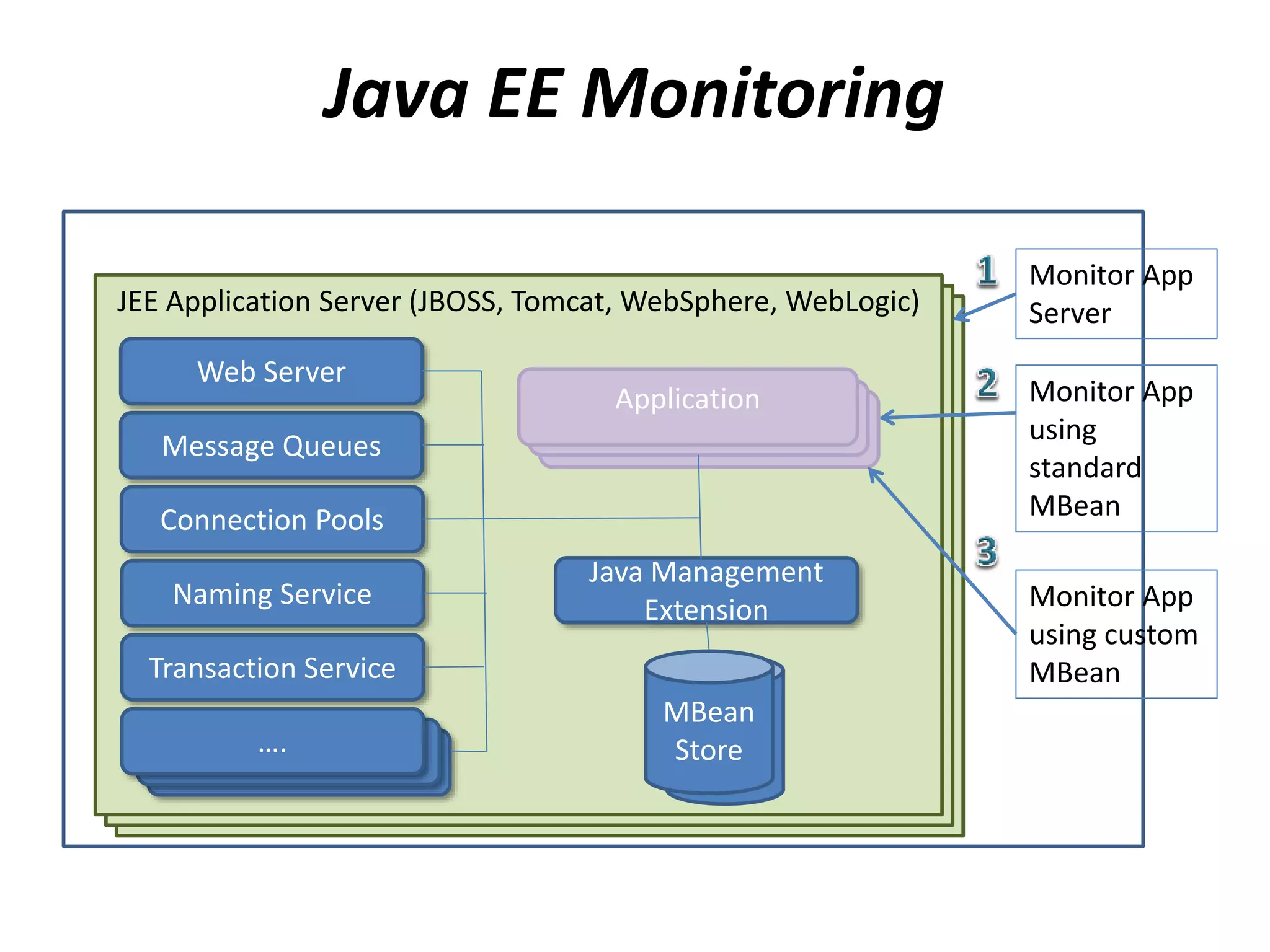 JEE Application Server (JBOSS, Tomcat, WebSphere, WebLogic)JEE Application Server (JBOSS, Tomcat, WebSphere, WebLogic)
Java EE Monitoring
Windows OS
JEE Application Server (JBOSS, Tomcat, WebSphere, WebLogic)
Web Server
Message Queues
Connection Pools
Naming Service
Transaction Service
….….….
Monitor App
Server
Monitor App
using
standard
MBean
Monitor App
using custom
MBean
ApplicationApplicationApplication
Java Management
Extension
MBean
Store
 