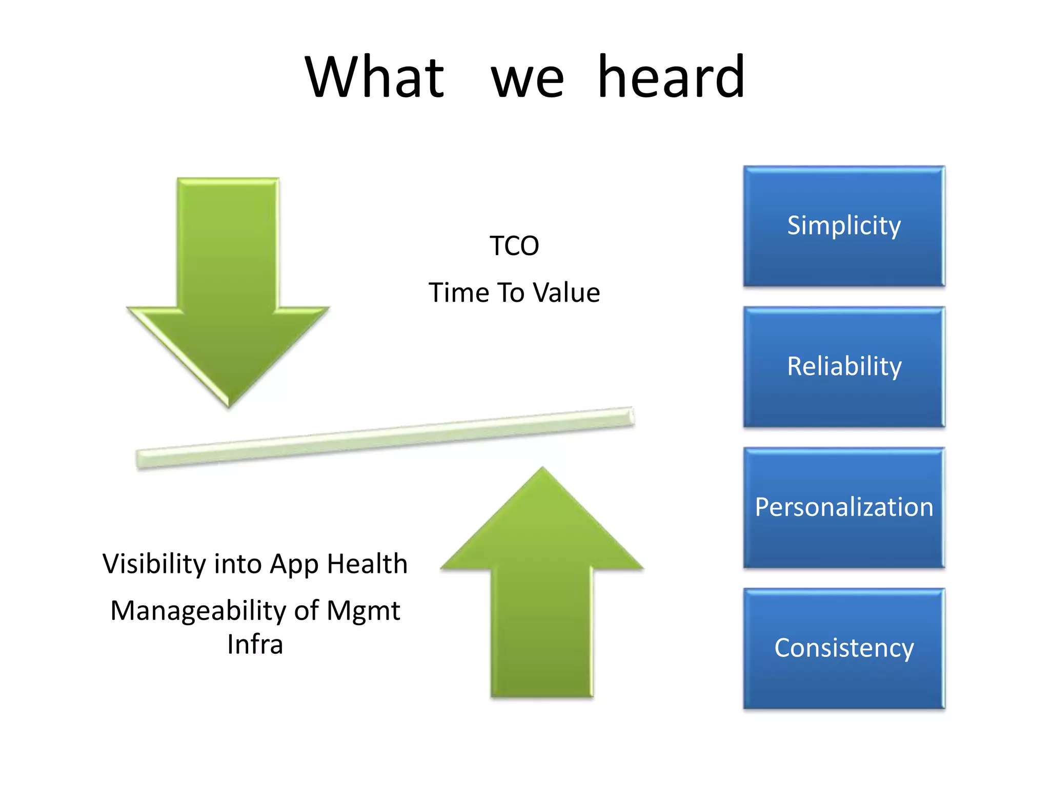 What we heard
TCO
Time To Value
Visibility into App Health
Manageability of Mgmt
Infra
Simplicity
Reliability
Personalization
Consistency
 