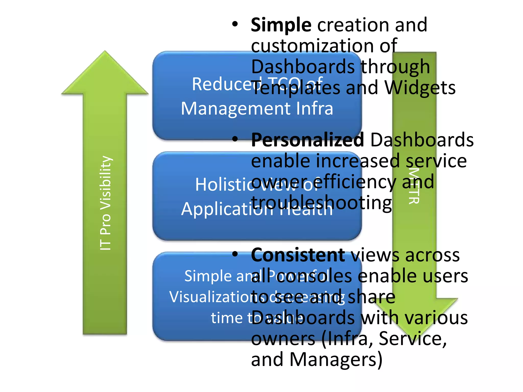 Holistic view of
Application Health
Reduced TCO of
Management Infra
Simple and Powerful
Visualizations decreasing
time to value
• Simple creation and
customization of
Dashboards through
Templates and Widgets
• Personalized Dashboards
enable increased service
owner efficiency and
troubleshooting
• Consistent views across
all consoles enable users
to see and share
Dashboards with various
owners (Infra, Service,
and Managers)
 