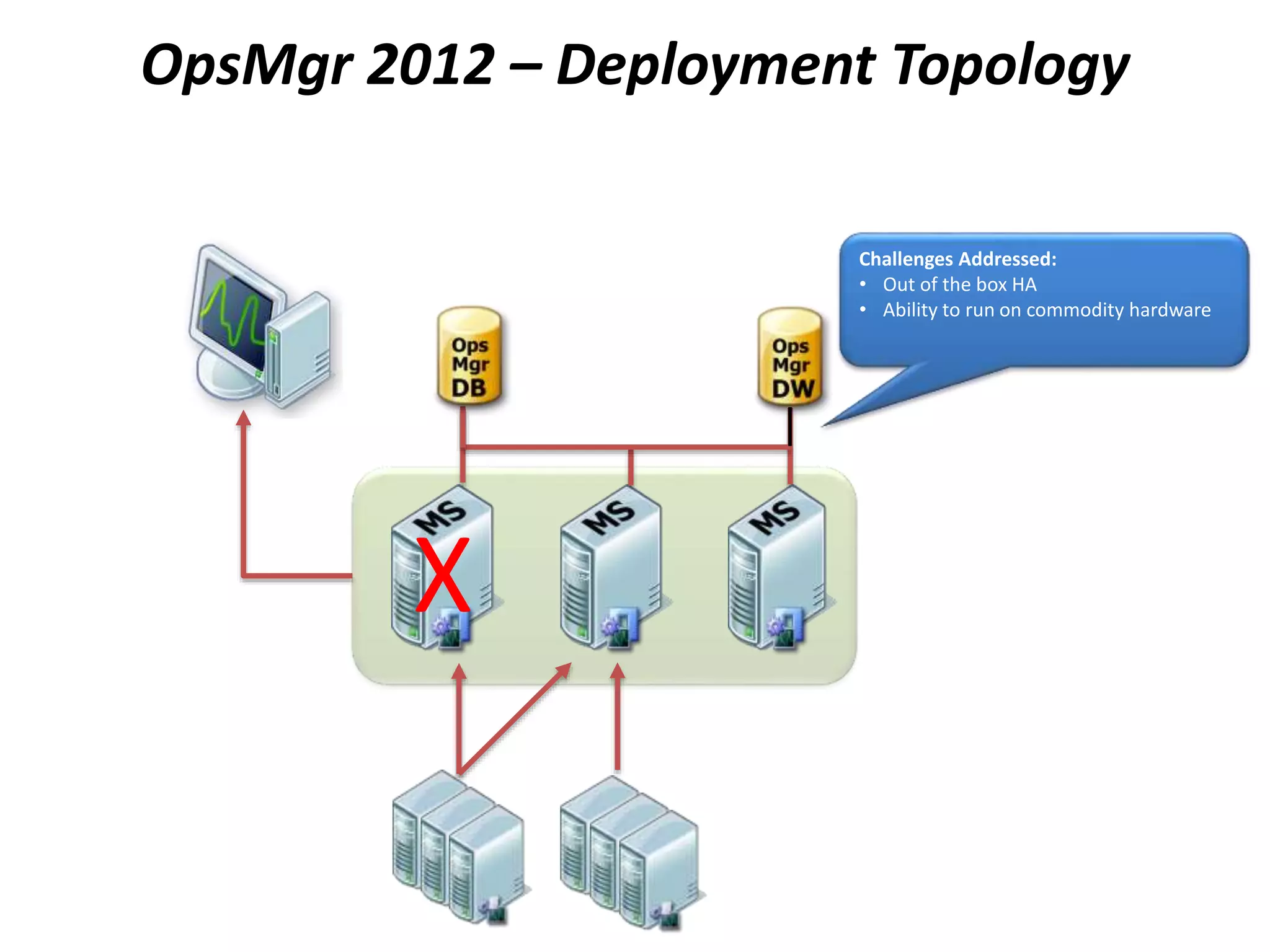 OpsMgr 2012 – Deployment Topology
X
Challenges Addressed:
• Out of the box HA
• Ability to run on commodity hardware
 