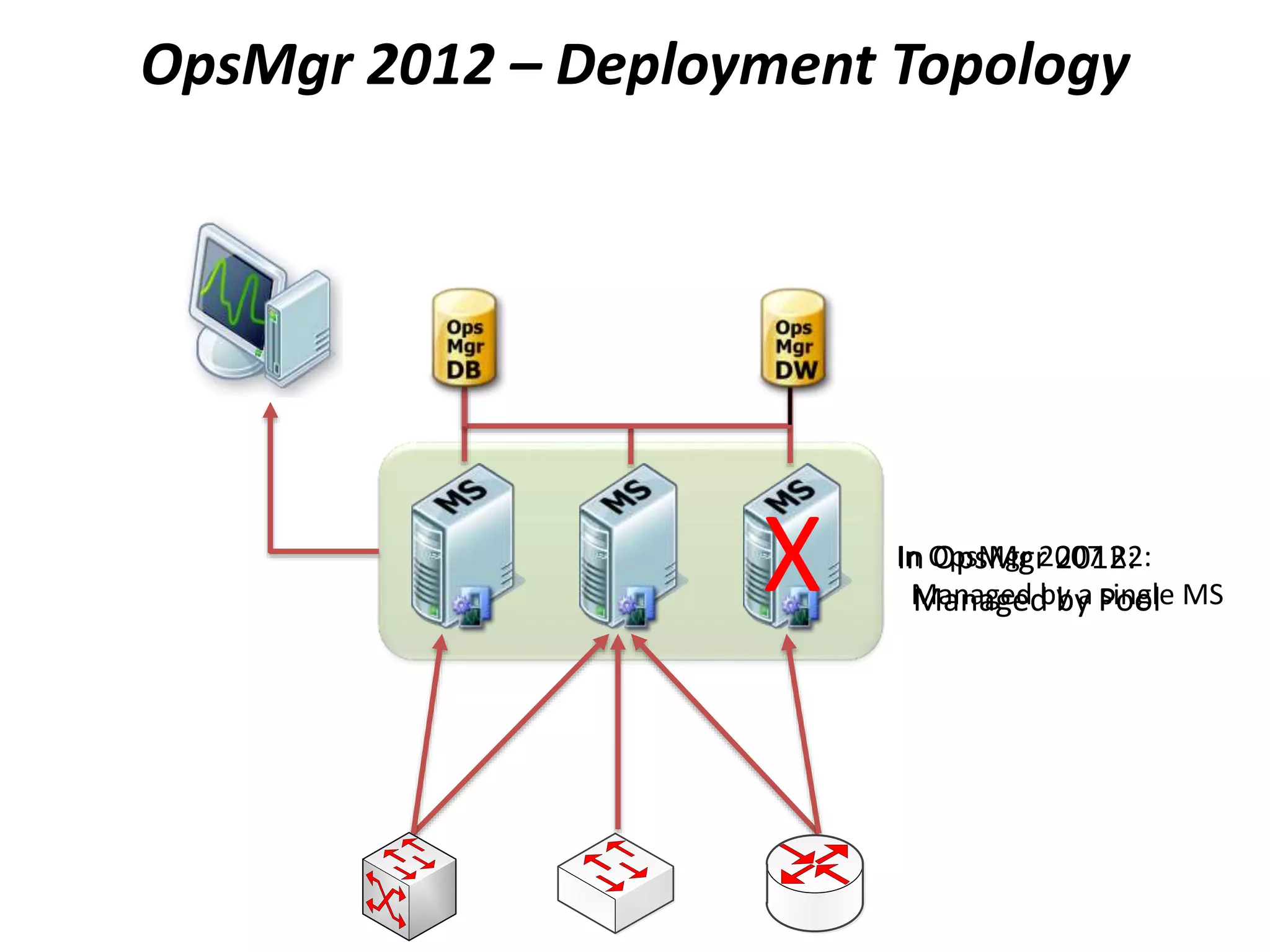 In OpsMgr 2007 R2:
Managed by a single MS
In OpsMgr 2012:
Managed by Pool
OpsMgr 2012 – Deployment Topology
X
 