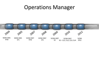 Operations Manager
MOM 2005
RTM
MOM 2005
SP1
SCOM 2007
RTM
SCOM 2007
SP1
SCOM 2007
R2
SCOM
2012
SCOM 2007
R2 – CU1, CU2, CU3, CU4
 