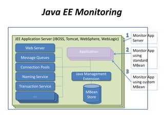 JEE Application Server (JBOSS, Tomcat, WebSphere, WebLogic)JEE Application Server (JBOSS, Tomcat, WebSphere, WebLogic)
Java EE Monitoring
Windows OS
JEE Application Server (JBOSS, Tomcat, WebSphere, WebLogic)
Web Server
Message Queues
Connection Pools
Naming Service
Transaction Service
….….….
Monitor App
Server
Monitor App
using
standard
MBean
Monitor App
using custom
MBean
ApplicationApplicationApplication
Java Management
Extension
MBean
Store
 