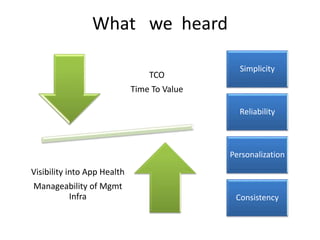 What we heard
TCO
Time To Value
Visibility into App Health
Manageability of Mgmt
Infra
Simplicity
Reliability
Personalization
Consistency
 