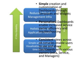 Holistic view of
Application Health
Reduced TCO of
Management Infra
Simple and Powerful
Visualizations decreasing
time to value
• Simple creation and
customization of
Dashboards through
Templates and Widgets
• Personalized Dashboards
enable increased service
owner efficiency and
troubleshooting
• Consistent views across
all consoles enable users
to see and share
Dashboards with various
owners (Infra, Service,
and Managers)
 