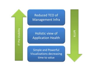 Holistic view of
Application Health
Reduced TCO of
Management Infra
Simple and Powerful
Visualizations decreasing
time to value
 