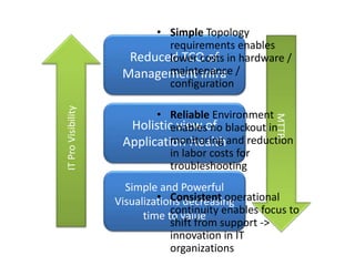 Holistic view of
Application Health
Reduced TCO of
Management Infra
Simple and Powerful
Visualizations decreasing
time to value
• Simple Topology
requirements enables
lower costs in hardware /
maintenance /
configuration
• Reliable Environment
enables no blackout in
monitoring and reduction
in labor costs for
troubleshooting
• Consistent operational
continuity enables focus to
shift from support ->
innovation in IT
organizations
 