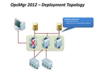OpsMgr 2012 – Deployment Topology
X
Challenges Addressed:
• Out of the box HA
• Ability to run on commodity hardware
 