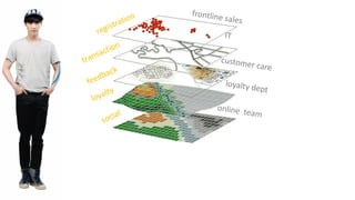 transaction
feedback
loyalty
social
IT
online    team
frontline  sales
loyalty  dept
customer  care
registration
 