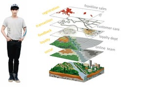 transaction
feedback
loyalty
social
IT
frontline  sales
loyalty  dept
customer  care
online    team
registration
 