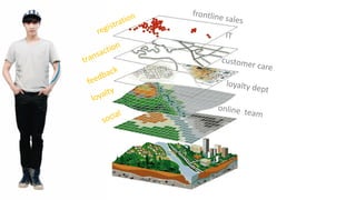 transaction
feedback
loyalty
social
IT
frontline  sales
loyalty  dept
customer  care
online    team
registration
 