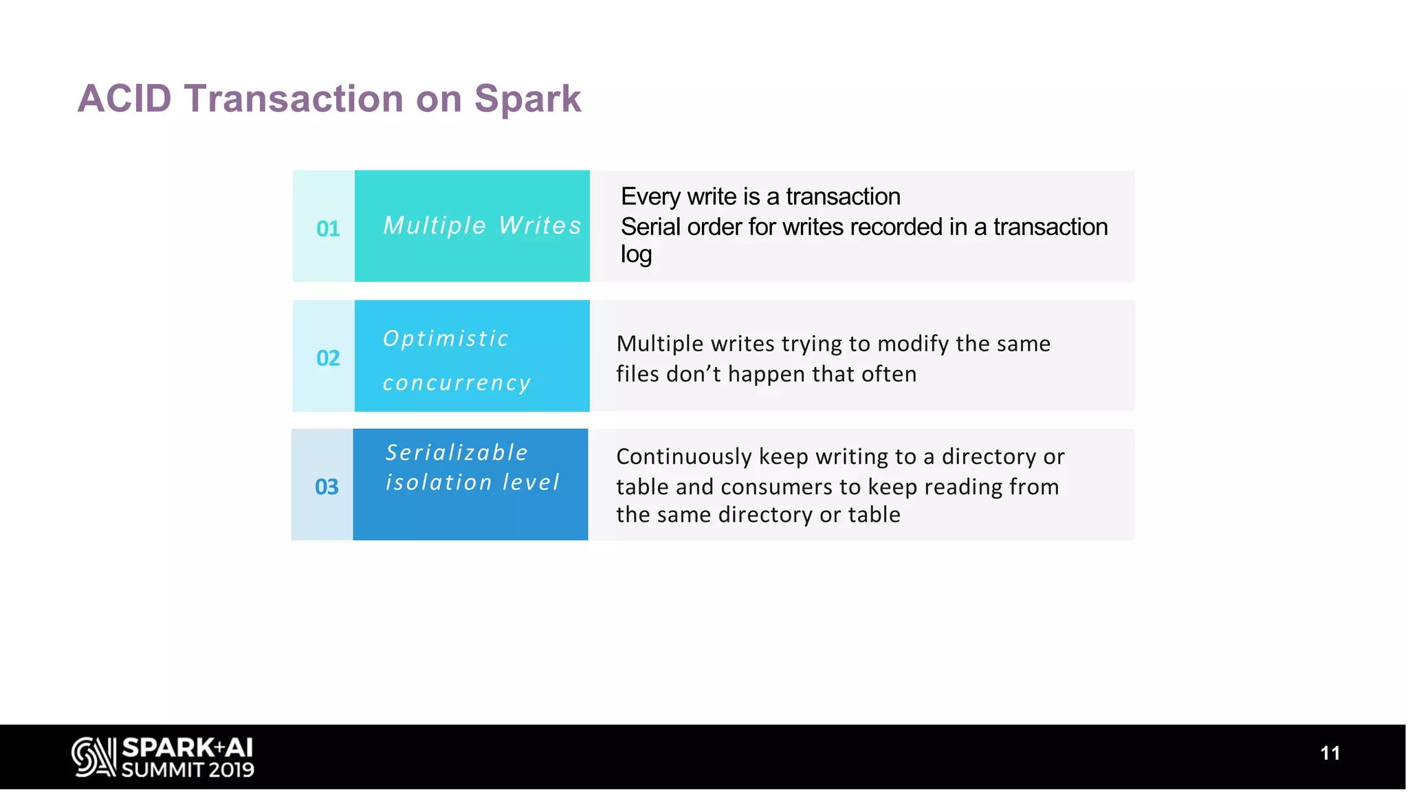 ACID Transaction on Spark
11
The Brief
Every write is a transaction
Serial order for writes recorded in a transaction
log
01 Multiple Writes
Multiple writes trying to modify the same
files don’t happen that often
02
Optimistic
concurrency
Continuously keep writing to a directory or
table and consumers to keep reading from
the same directory or table
03
Serializable
isolation level
 