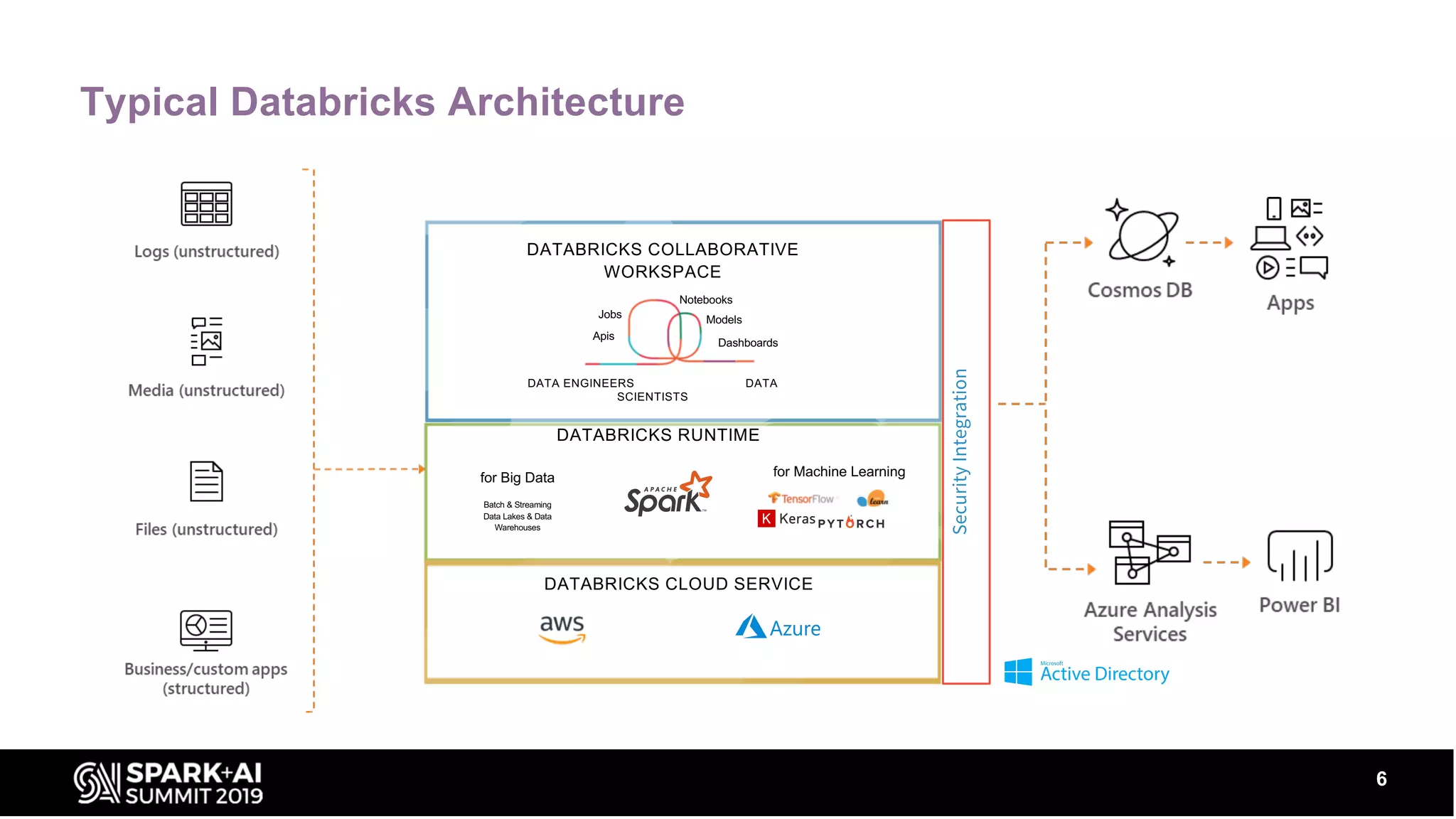 Typical Databricks Architecture
6
SecurityIntegration
DATABRICKS COLLABORATIVE
WORKSPACE
Apis
Jobs Models
Notebooks
Dashboards
DATA ENGINEERS DATA
SCIENTISTS
DATABRICKS RUNTIME
for Big Data for Machine Learning
Batch & Streaming
Data Lakes & Data
Warehouses
DATABRICKS CLOUD SERVICE
 