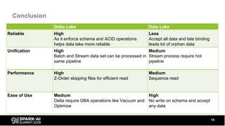 Conclusion
19
Delta Lake Data Lake
Unification High
Batch and Stream data set can be processed in
same pipeline
Medium
Stream process require hot
pipeline
Reliable High
As it enforce schema and ACID operations
helps data lake more reliable
Less
Accept all data and late binding
leads lot of orphan data
Ease of Use Medium
Delta require DBA operations like Vacuum and
Optimize
High
No write on schema and accept
any data
Performance High
Z-Order skipping files for efficient read
Medium
Sequence read
 