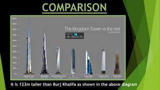 It is 123m taller than Burj Khalifa as shown in the above diagram
 