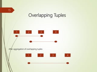 Overlapping Tuples
15
1 2 3 4
After aggregation of overlapping tuples
1 2 3 4
 