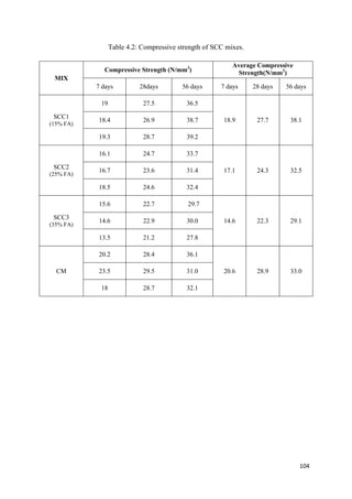 104
Table 4.2: Compressive strength of SCC mixes.
MIX
Compressive Strength (N/mm2
)
Average Compressive
Strength(N/mm2
)
7 days 28days 56 days 7 days 28 days 56 days
SCC1
(15% FA)
19 27.5 36.5
18.9 27.7 38.118.4 26.9 38.7
19.3 28.7 39.2
SCC2
(25% FA)
16.1 24.7 33.7
17.1 24.3 32.516.7 23.6 31.4
18.5 24.6 32.4
SCC3
(35% FA)
15.6 22.7 29.7
14.6 22.3 29.114.6 22.9 30.0
13.5 21.2 27.8
CM
20.2 28.4 36.1
20.6 28.9 33.023.5 29.5 31.0
18 28.7 32.1
 
