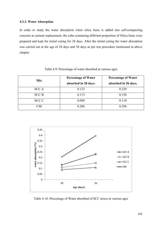 121
4.3.3. Water Absorption
In order to study the water absorption when silica fume is added into self-compacting
concrete as cement replacement, the cube containing different proportion of Silica fume were
prepared and kept for initial curing for 28 days. After the initial curing the water absorption
was carried out at the age of 28 days and 56 days as per test procedure mentioned in above
chapter.
Table 4.9: Percentage of water absorbed at various ages
Mix
Percentage of Water
absorbed in 28 days.
Percentage of Water
absorbed in 56 days.
SCC A 0.133 0.230
SCC B 0.113 0.150
SCC C 0.090 0.110
CM 0.206 0.396
Table 4.18: Percentage of Water absorbed of SCC mixes at various ages
0
0.05
0.1
0.15
0.2
0.25
0.3
0.35
0.4
0.45
28 56
waterabsorption(%)
Age (days)
SCC A
SCC B
SCC C
CM
 